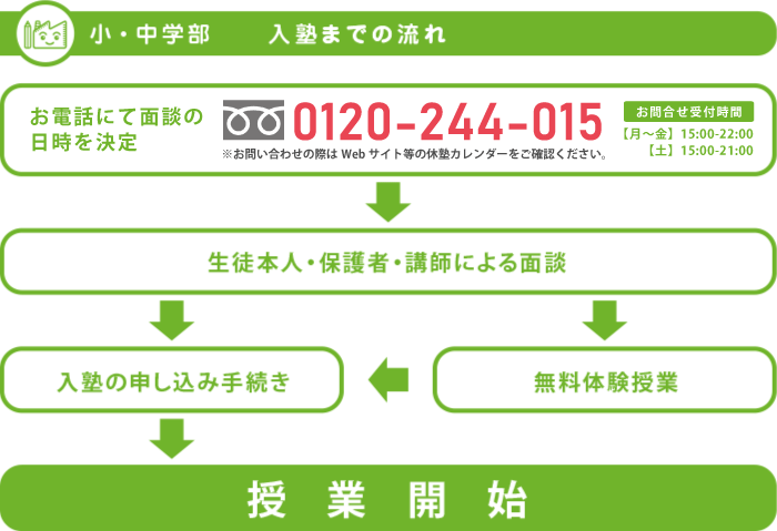 小・中学部　入塾の流れ